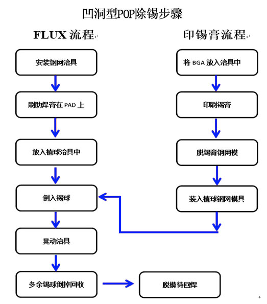 BGA植球機植球流程圖